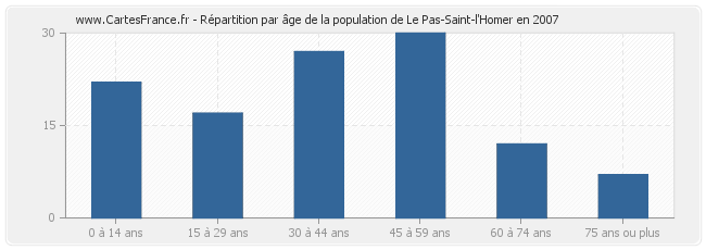 Répartition par âge de la population de Le Pas-Saint-l'Homer en 2007